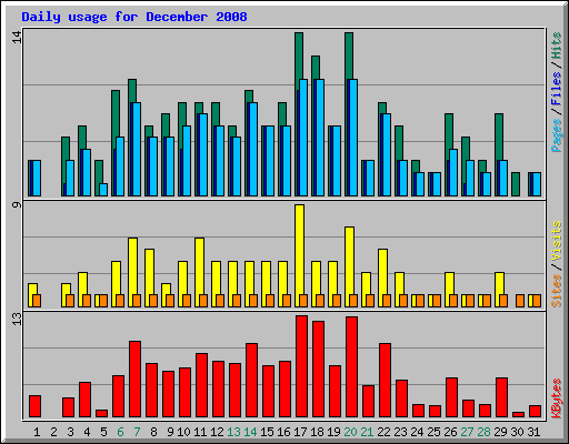 Daily usage for December 2008