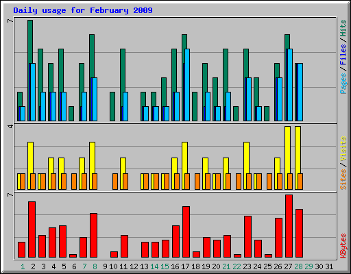 Daily usage for February 2009