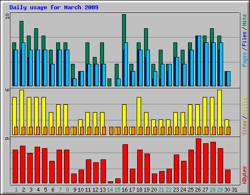 Daily usage for March 2009