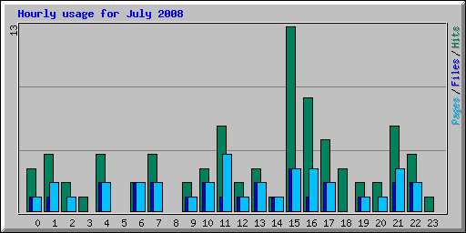 Hourly usage for July 2008