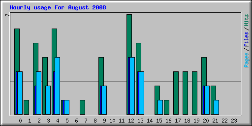 Hourly usage for August 2008