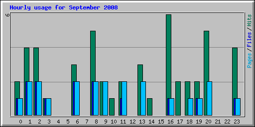 Hourly usage for September 2008