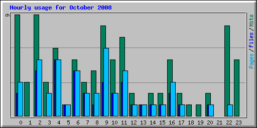 Hourly usage for October 2008