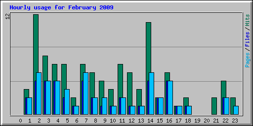 Hourly usage for February 2009