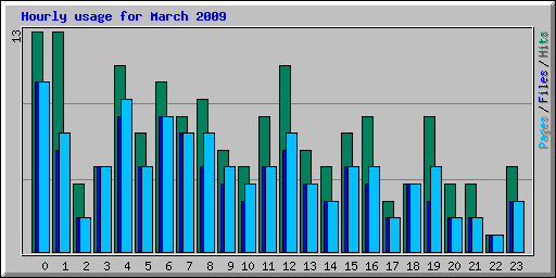 Hourly usage for March 2009