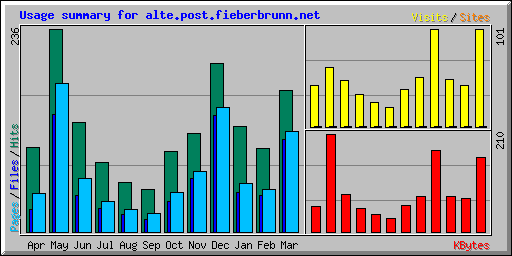 Usage summary for alte.post.fieberbrunn.net