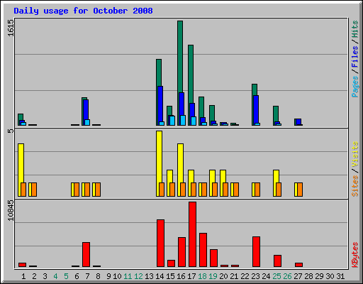 Daily usage for October 2008