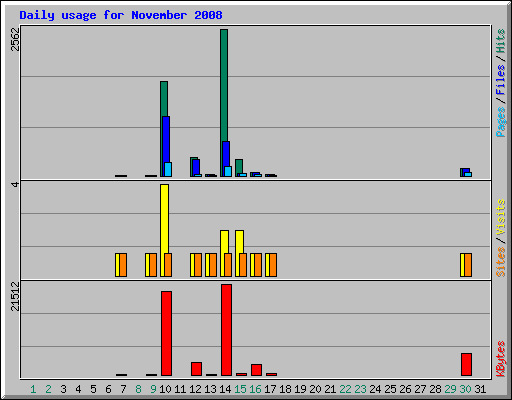 Daily usage for November 2008