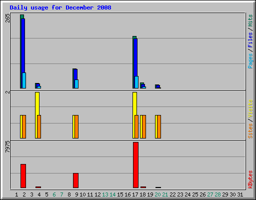 Daily usage for December 2008