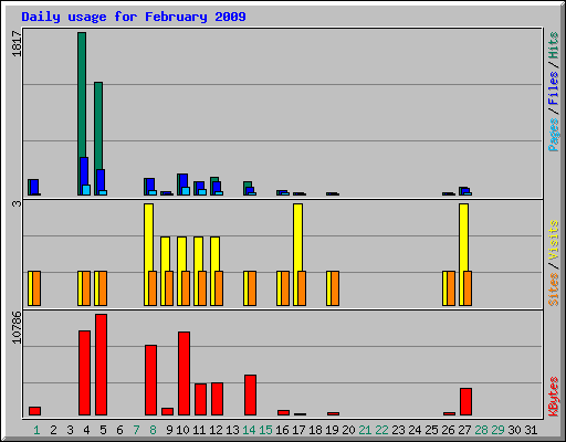 Daily usage for February 2009