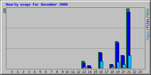 Hourly usage for December 2008