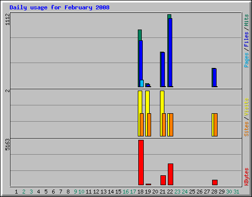 Daily usage for February 2008