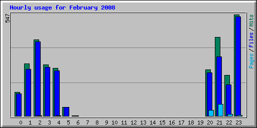 Hourly usage for February 2008