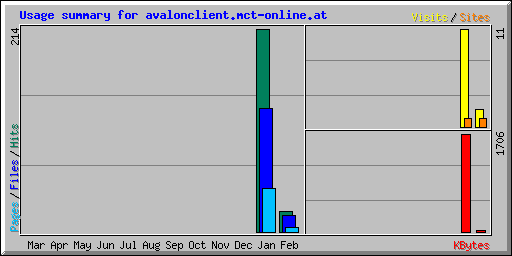 Usage summary for avalonclient.mct-online.at