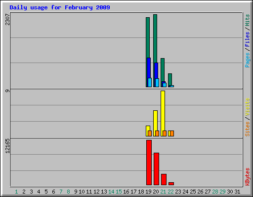 Daily usage for February 2009