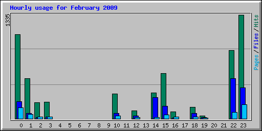 Hourly usage for February 2009