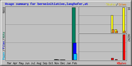 Usage summary for berneinitiative.langhofer.at