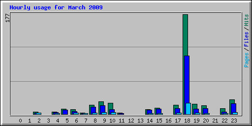 Hourly usage for March 2009