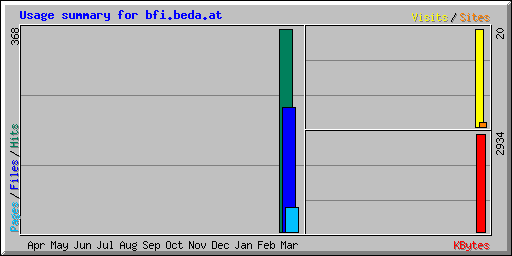 Usage summary for bfi.beda.at