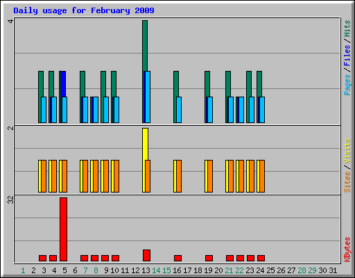 Daily usage for February 2009