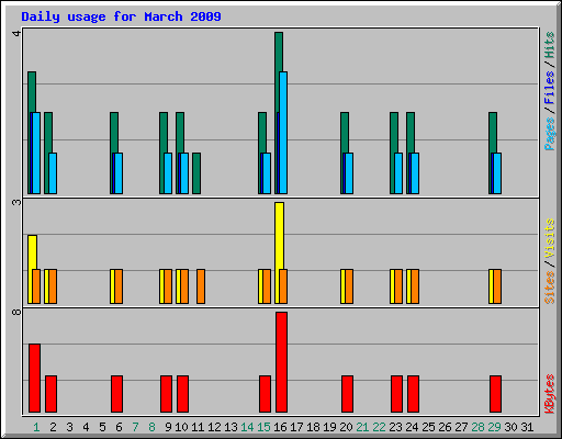 Daily usage for March 2009