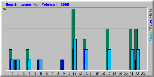 Hourly usage for February 2009