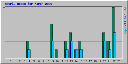 Hourly usage for March 2009