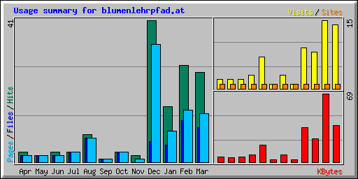 Usage summary for blumenlehrpfad.at