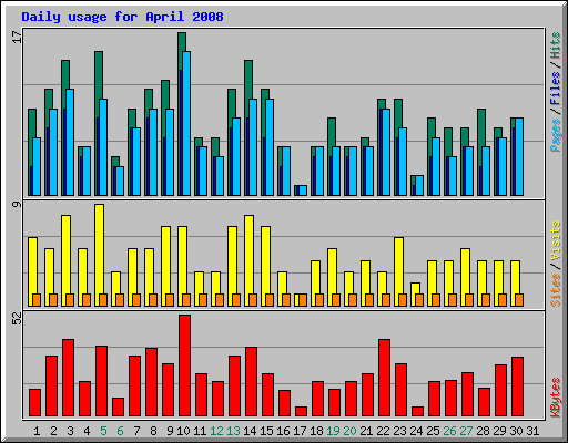 Daily usage for April 2008