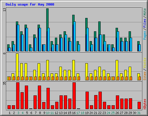 Daily usage for May 2008