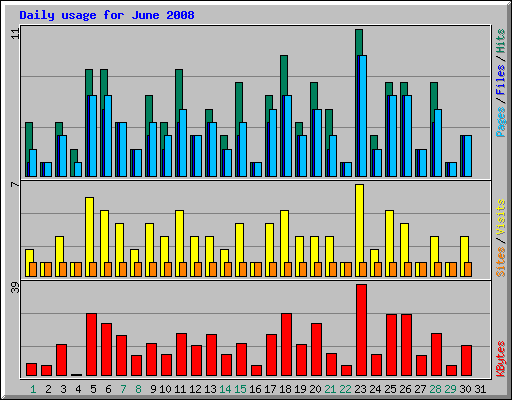 Daily usage for June 2008