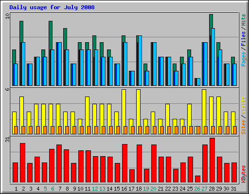 Daily usage for July 2008