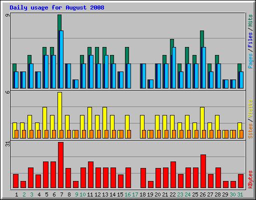 Daily usage for August 2008