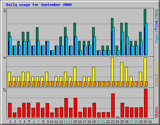 Daily usage for September 2008