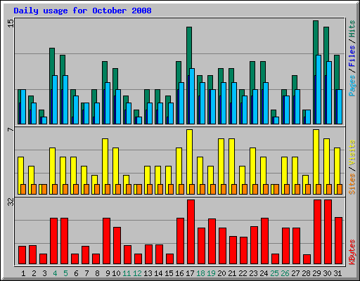 Daily usage for October 2008