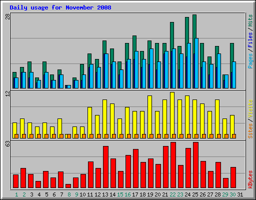 Daily usage for November 2008