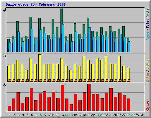 Daily usage for February 2009