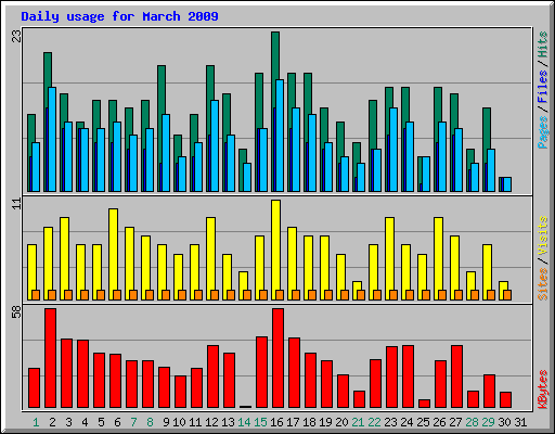 Daily usage for March 2009