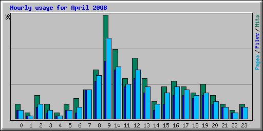 Hourly usage for April 2008