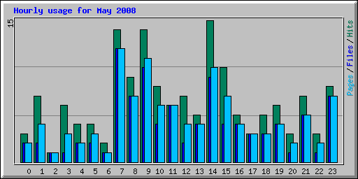 Hourly usage for May 2008