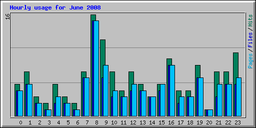 Hourly usage for June 2008