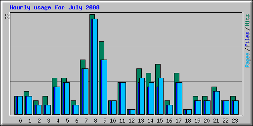 Hourly usage for July 2008