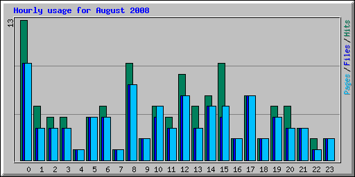 Hourly usage for August 2008