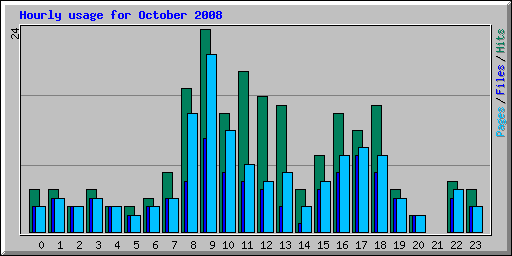 Hourly usage for October 2008