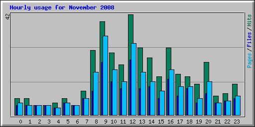 Hourly usage for November 2008