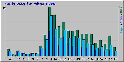 Hourly usage for February 2009