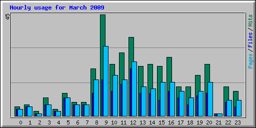 Hourly usage for March 2009