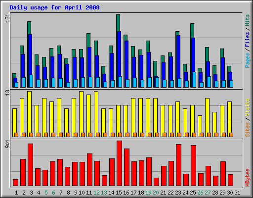 Daily usage for April 2008