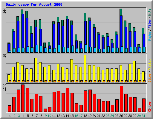 Daily usage for August 2008