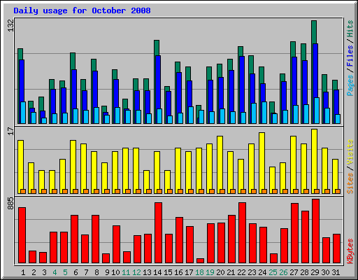 Daily usage for October 2008